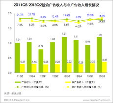 2013年二季度新浪微博財(cái)務(wù)報(bào)告解讀